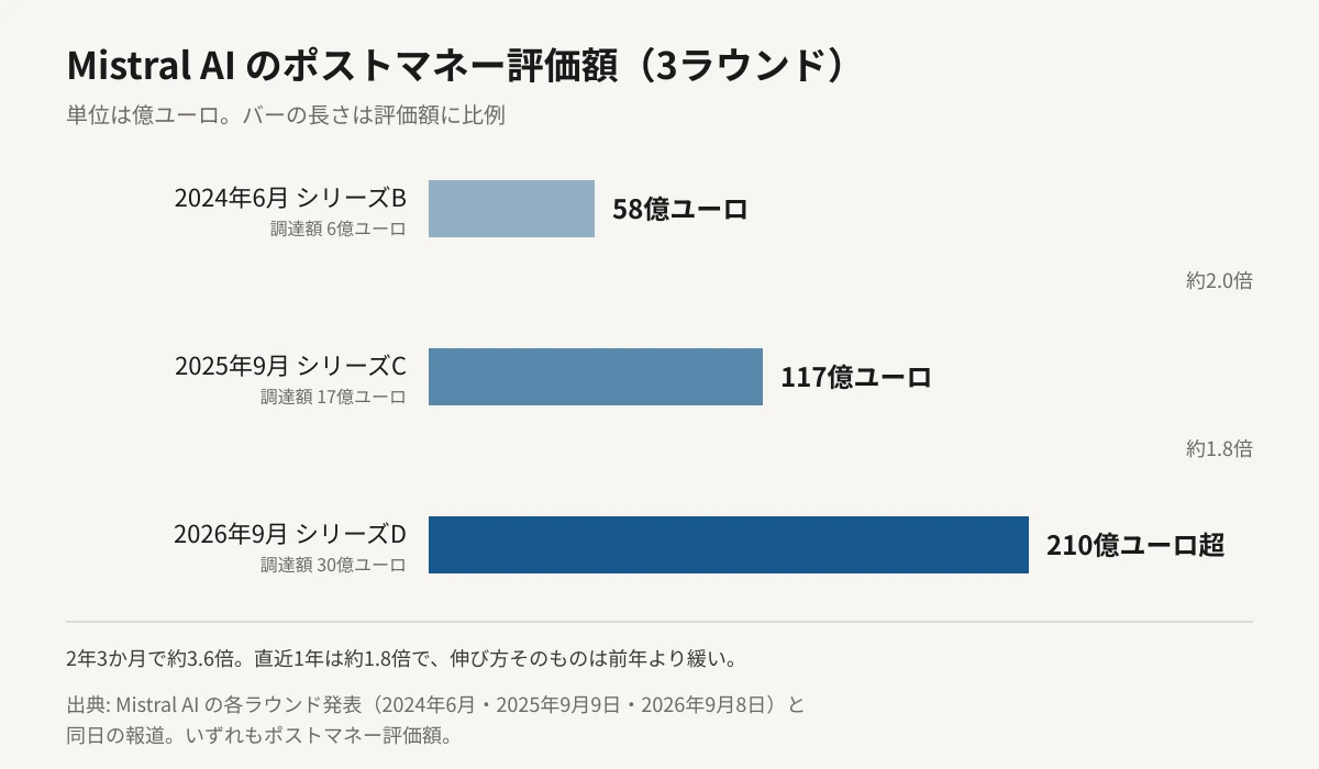 Mistral AIのポストマネー評価額を3ラウンド分並べた横棒グラフ。2024年6月のシリーズBが58億ユーロ、2025年9月のシリーズCが117億ユーロ、2026年9月のシリーズDが210億ユーロ超で、バーの長さは評価額に比例している。ラウンド間の伸びはそれぞれ約2.0倍、約1.8倍と注記されている。