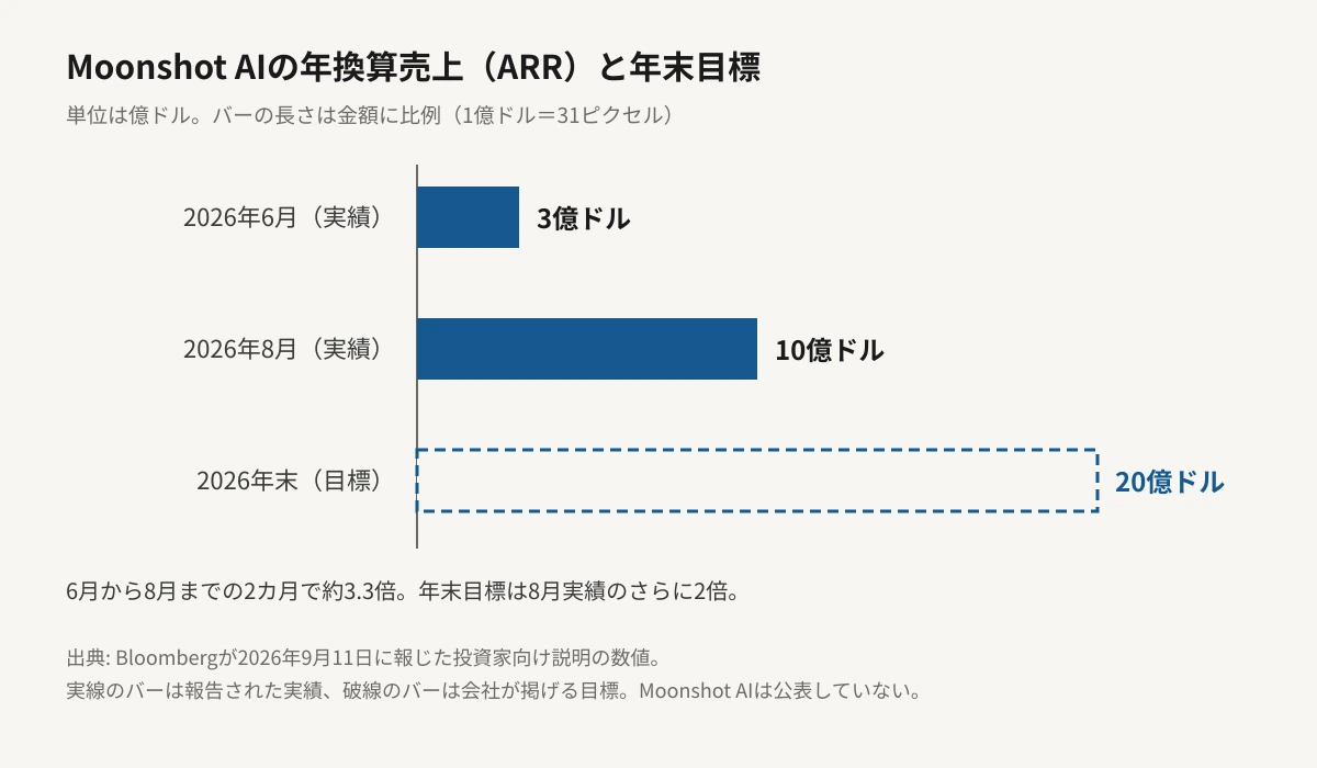 Moonshot AIの年換算売上の推移と年末目標を金額に比例した横棒グラフで示した図。2026年6月の実績が3億ドル、8月の実績が10億ドル、2026年末の目標が破線のバーで20億ドル。6月から8月までの2カ月で約3.3倍に伸び、年末目標は8月実績のさらに2倍にあたる。