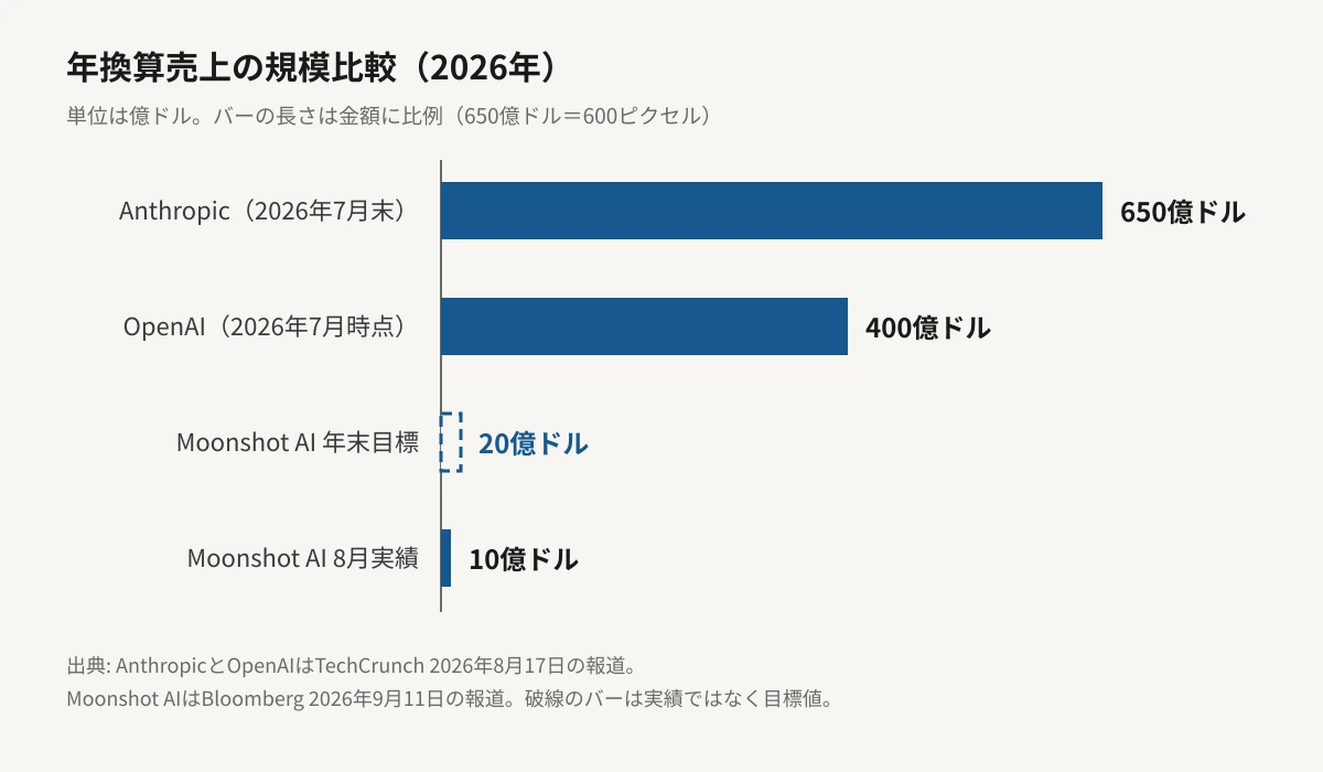 年換算売上の規模を金額に比例した横棒グラフで比較した図。Anthropicが2026年7月末時点で650億ドル、OpenAIが2026年7月時点で400億ドル、Moonshot AIの年末目標が破線のバーで20億ドル、Moonshot AIの8月実績が10億ドル。Moonshot AIの2本のバーは、上2社と比べてほとんど点のような長さにしか見えない。