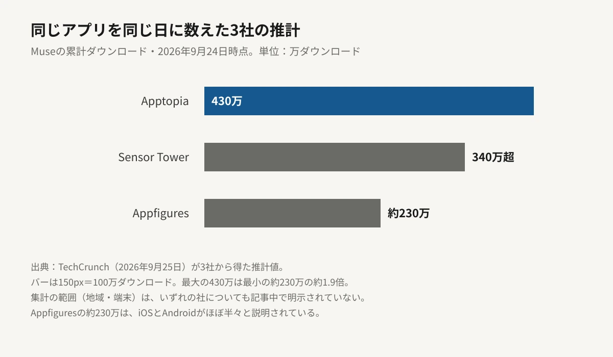 2026年9月24日時点のMuseの累計ダウンロード推計を3社で比較した横棒グラフ。Apptopiaが430万、Sensor Towerが340万超、Appfiguresが約230万で、バーの長さは推計値に比例している。最大の430万は最小の約230万の約1.9倍。