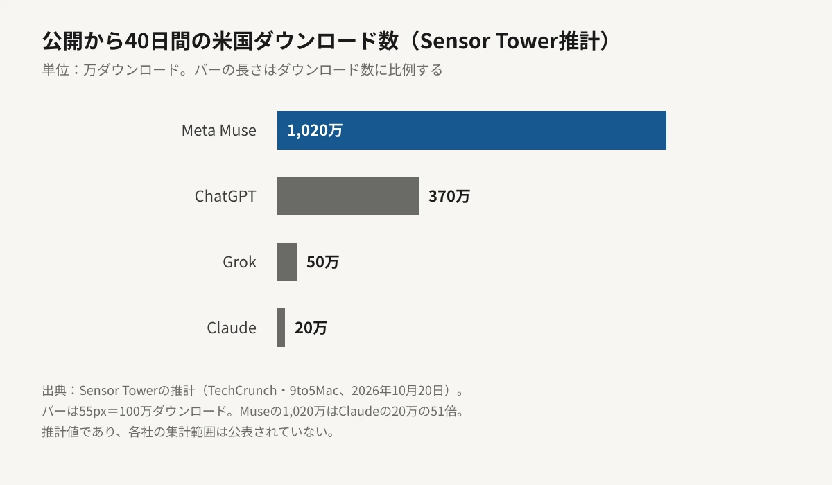 公開から40日間の米国ダウンロード数を比較した横棒グラフ。Meta Museが1,020万、ChatGPTが370万、Grokが50万、Claudeが20万で、バーの長さはダウンロード数に比例している。最長のMuseは最短のClaudeの51倍。いずれもSensor Towerの推計値。