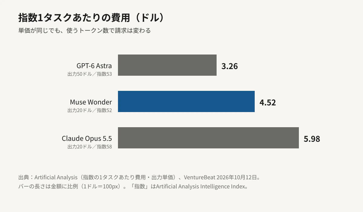 独立測定の知能指数1タスクあたりの費用を比べた横棒グラフ。GPT-6 Astraが3.26ドル、Muse Wonderが4.52ドル、Claude Opus 5.5が5.98ドル。各モデルの出力単価（50ドル・20ドル・20ドル）と知能指数（53・52・58）を併記し、バーの長さは金額に比例している。