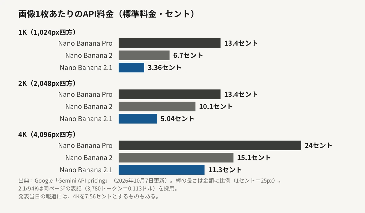 Nano Banana Pro、Nano Banana 2、Nano Banana 2.1の3モデルについて、画像1枚あたりのAPI標準料金を1K、2K、4Kの3つの大きさ別に比べた横棒グラフ。1Kは13.4セント、6.7セント、3.36セント。2Kは13.4セント、10.1セント、5.04セント。4Kは24セント、15.1セント、11.3セント。2.1の棒は1Kと2Kで旧版の半分の長さだが、4Kでは旧版の4分の3ほどの長さにとどまっている。