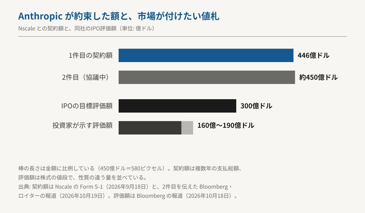 NscaleとAnthropicの契約額と、NscaleのIPO評価額を金額に比例した横棒グラフで並べた図。1件目の契約額446億ドル、協議中とされる2件目が約450億ドル、会社が目指すIPO評価額300億ドル、一部の投資家が示した評価額160億ドルから190億ドル。契約額は複数年の支払総額、評価額は株式の値段で、性質の違う量を並べている。