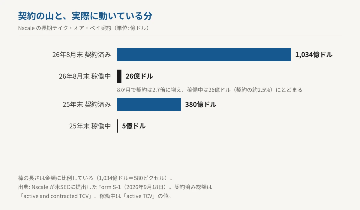 Nscaleの長期契約の総額と、そのうち稼働している分を金額に比例した横棒グラフで比較した図。2026年8月末は契約済み1,034億ドルに対し稼働中26億ドル、2025年末は契約済み380億ドルに対し稼働中5億ドル。8か月で契約は2.7倍に増え、稼働中は契約の約2.5%にとどまる。