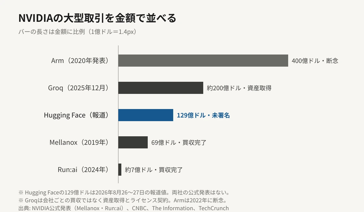NVIDIAの大型取引を金額に比例した横棒グラフで並べた図。Armが400億ドル（2020年発表・2022年断念）、Groqが約200億ドル（2025年12月・資産取得とライセンス契約）、Hugging Faceが129億ドル（2026年8月の報道・未署名）、Mellanoxが69億ドル（2019年・買収完了）、Run:aiが約7億ドル（2024年・買収完了）。