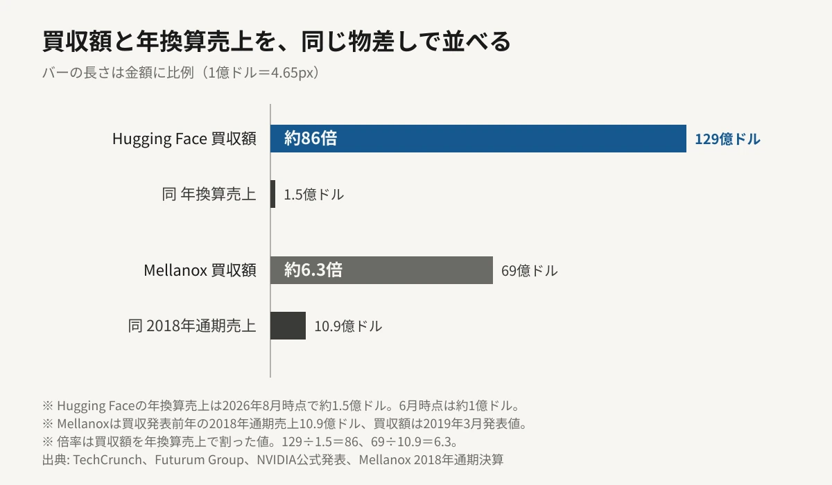 Hugging FaceとMellanoxについて、買収額と年換算売上を同じ物差しの横棒グラフで並べた図。Hugging Faceは買収額129億ドルに対し年換算売上1.5億ドルで約86倍、Mellanoxは買収額69億ドルに対し2018年通期売上10.9億ドルで約6.3倍。