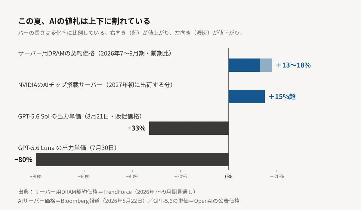 2026年夏に動いたAI関連の価格を、変化率に比例した横棒グラフで比較した図。値上がり側は、サーバー用DRAMの契約価格が2026年7〜9月期に前期比プラス13〜18%、NVIDIAのAIチップ搭載サーバーが2027年初に出荷する分でプラス15%超。値下がり側は、GPT-5.6 Solの出力単価が8月21日の販促価格でマイナス33%、GPT-5.6 Lunaの出力単価が7月30日にマイナス80%。ハードウェアの値札が上がる一方で、トークンの単価が下がっていることを示している。