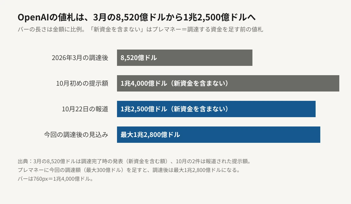 OpenAIの評価額の推移を比べた横棒グラフ。2026年3月の調達後が8,520億ドル、10月初めに投資家へ示した額が1兆4,000億ドル（新資金を含まない）、10月22日に報じられた額が1兆2,500億ドル（新資金を含まない）、今回の調達後の見込みが最大1兆2,800億ドル。バーの長さは金額に比例している。