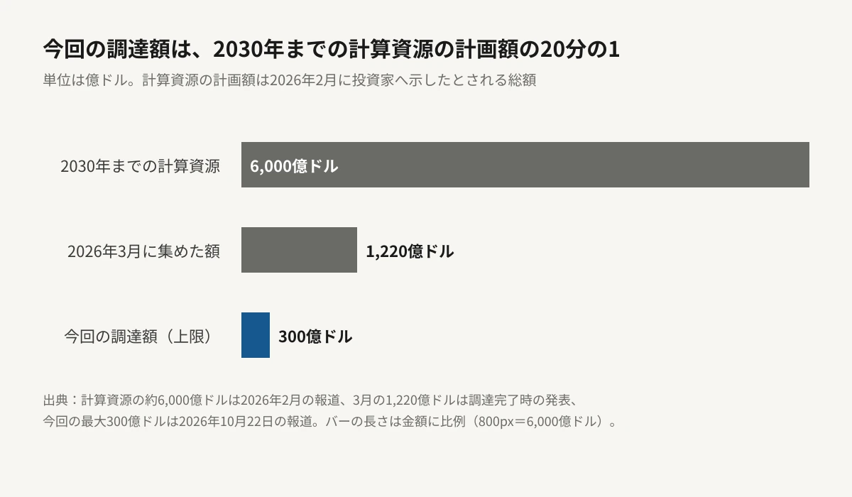 OpenAIの調達額と計算資源の計画額を比べた横棒グラフ。2030年までの計算資源の計画額が6,000億ドル、2026年3月に集めた額が1,220億ドル、今回の調達額の上限が300億ドル。バーの長さは金額に比例している。