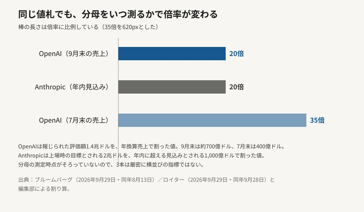 企業価値が年換算売上の何倍にあたるかを比べた横棒グラフ。OpenAIの1.4兆ドルを9月末時点の約700億ドルで割ると20倍、Anthropicの2兆ドルを年内見込みの1,000億ドルで割ると同じく20倍、OpenAIの1.4兆ドルを7月末時点の400億ドルで割ると35倍になり、分母をいつの時点で測るかで倍率が大きく変わることを示している。