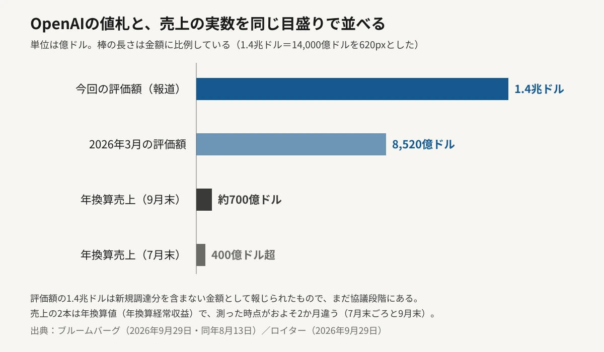 OpenAIの企業価値と年換算売上を同じ目盛りで並べた横棒グラフ。報道された今回の評価額1.4兆ドルが最も長く、2026年3月の評価額8,520億ドルはその約6割の長さ、9月末時点の年換算売上およそ700億ドルと7月末時点の400億ドル超は、評価額の棒に対してごく短い棒にしかならないことを示している。