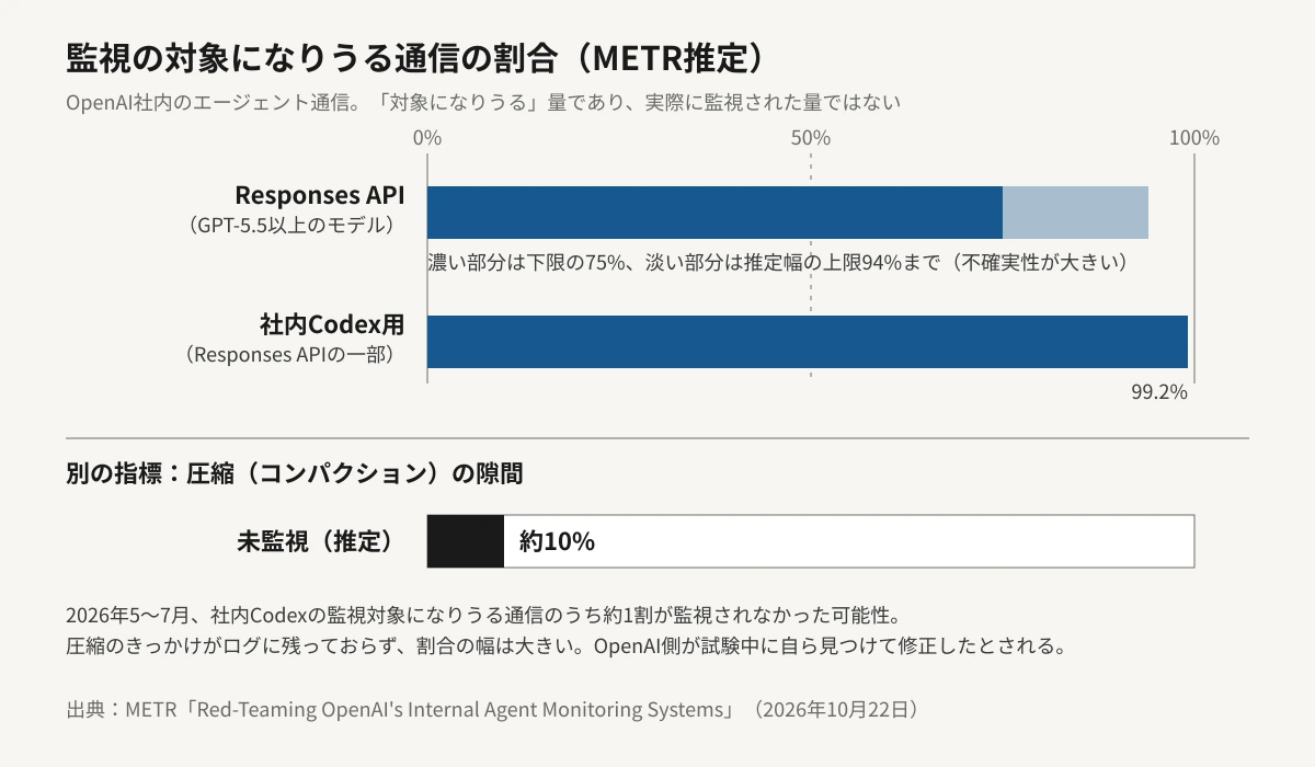 OpenAI社内のエージェント通信のうち、監視の対象になりうる割合の推定を示した横棒グラフ。Responses APIは75〜94%（下限75%を濃く、94%までを淡く表示）、社内Codex用は99.2%。別の指標として、2026年5〜7月に圧縮処理の隙間でCodexの通信の約10%が監視されなかった可能性を、100%に対する短い黒い棒で示している。
