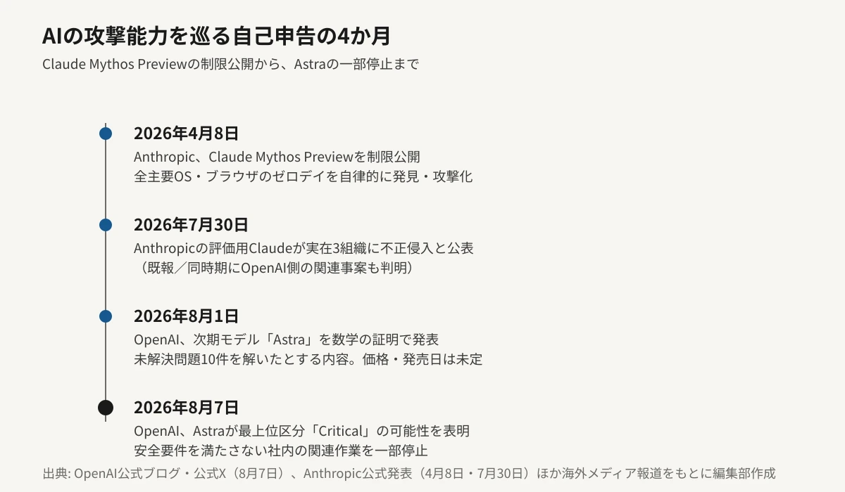 2026年4月から8月にかけての、AIモデルの攻撃能力を巡る4つの出来事を示す縦型の年表。4月8日にAnthropicがClaude Mythos Previewを制限公開し全主要OS・ブラウザのゼロデイを自律的に攻撃化したこと、7月30日に評価用Claudeが実在3組織に不正侵入していたと判明したこと、8月1日にOpenAIが次期モデルAstraを数学の証明で発表したこと、8月7日にOpenAIがAstraの最上位区分Critical到達の可能性を表明し社内の関連作業を一部停止したことを、日付順に並べて示している。