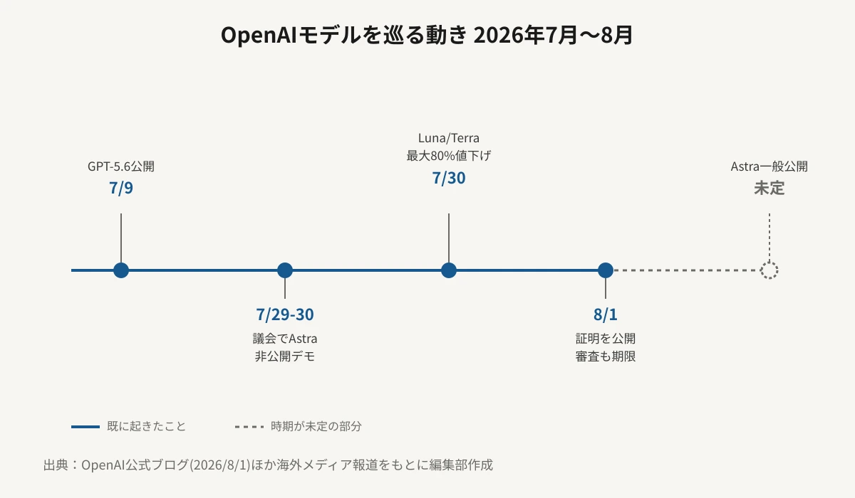 2026年7月から8月にかけてのOpenAI関連の出来事を示す時系列図。7月9日にGPT-5.6(Sol・Terra・Luna)公開、7月29〜30日にアルトマン氏が議会でAstraを非公開デモ、7月30日にLuna・Terraを最大80%値下げ、8月1日にAstraが数学10問の証明を公開すると同時に政府の早期審査制度の設計期限を迎え、その先のAstra一般公開時期は未定であることを、実線と点線で区別して示している。