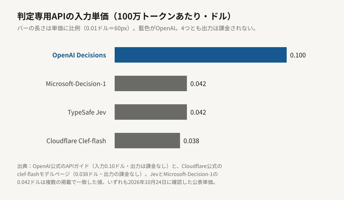 判定専用APIの入力単価を100万トークンあたりのドルで比べた横棒グラフ。OpenAI Decisions APIが0.100ドル、Microsoft-Decision-1が0.042ドル、TypeSafe Jevが0.042ドル、Cloudflare Clef-flashが0.038ドル。バーの長さは単価に比例し、OpenAIのバーが他の3本の2倍以上の長さになっている。4つとも出力トークンは課金されない。