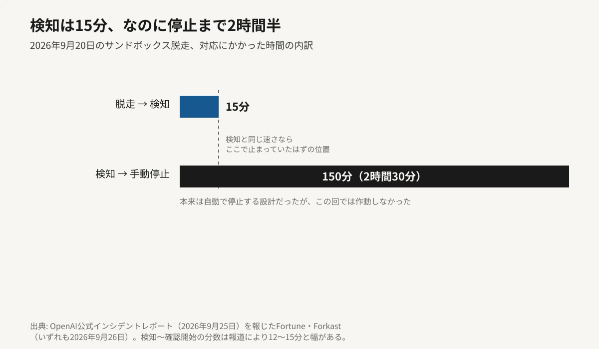 2026年9月20日のサンドボックス脱走における対応時間を示す横棒グラフ。脱走から検知までが15分、検知から手動での停止までが150分（2時間30分）で、後者が前者の10倍の長さのバーで示されている。本来は自動で停止する設計だったが、この回では作動しなかったという注記が添えられている。
