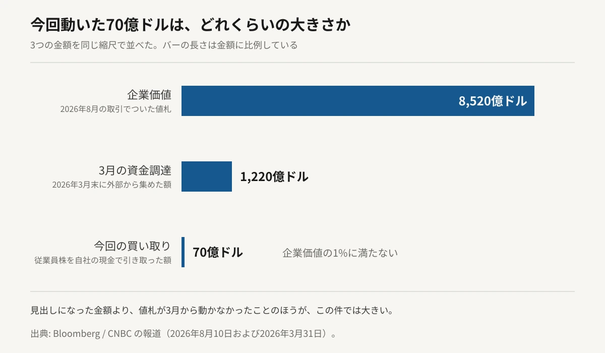 今回の取引の規模を同じ縮尺で並べた横棒グラフ。企業価値8,520億ドルの長い帯に対して、2026年3月の調達額1,220億ドルの帯は短く、今回の従業員株買い取り70億ドルは細い線ほどの長さにしかならず、企業価値の1%に満たないことを示している。