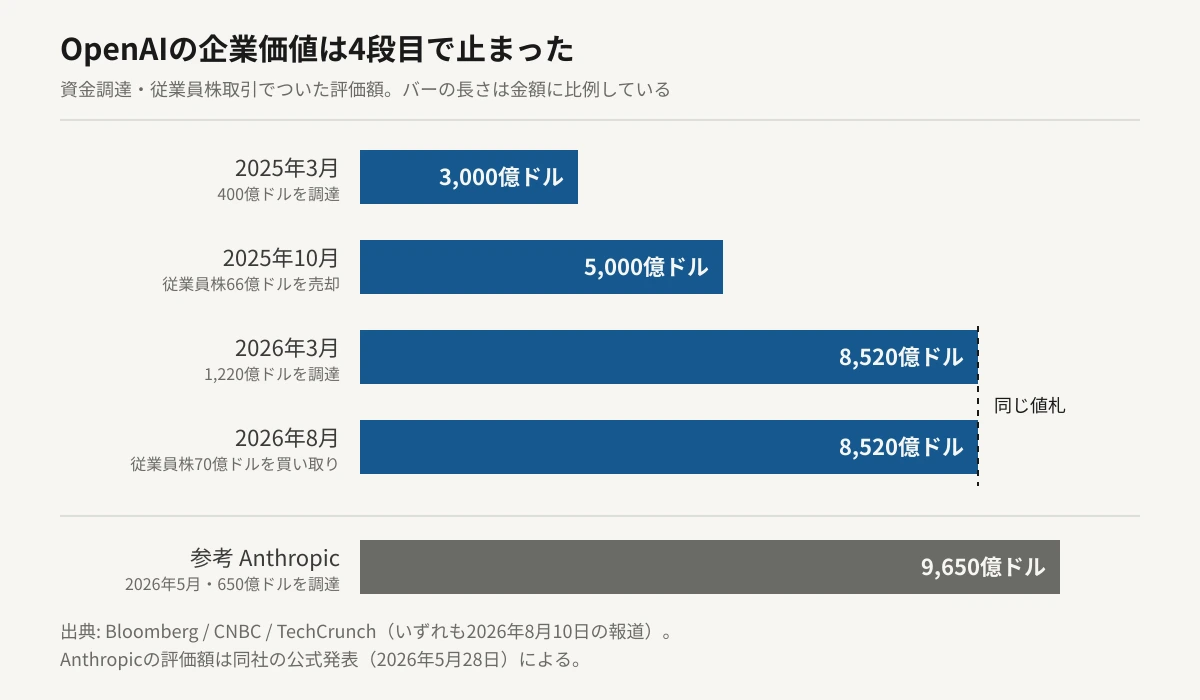 OpenAIの企業価値の推移を金額に比例した横棒グラフで示した図。2025年3月は3,000億ドル、2025年10月は5,000億ドル、2026年3月は8,520億ドル、2026年8月の従業員株買い取りでも8,520億ドルで、直近2回のバーの長さが同じであることがわかる。参考としてAnthropicの9,650億ドルが最も長いバーで示されている。