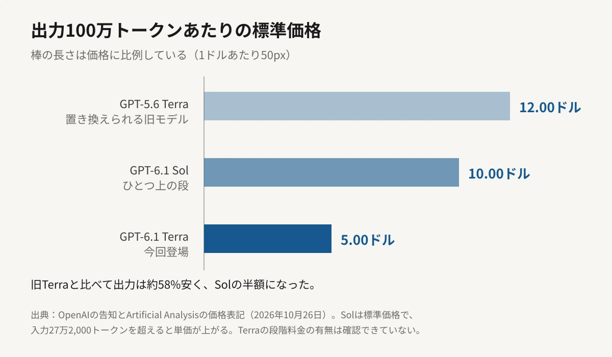 出力100万トークンあたりの標準価格を比べた横棒グラフ。GPT-5.6 Terraが12.00ドル、GPT-6.1 Solが10.00ドル、今回のGPT-6.1 Terraが5.00ドルで、Terraの新版が最も短い棒になっている。棒の長さは価格に比例している。