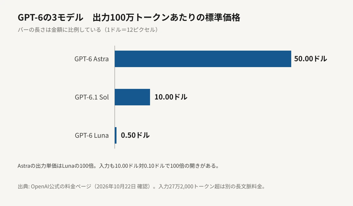 GPT-6の3モデルの出力価格を比べた横棒グラフ。100万トークンあたりGPT-6 Astraが50.00ドル、GPT-6.1 Solが10.00ドル、GPT-6 Lunaが0.50ドル。バーの長さは金額に比例しており、Lunaのバーはほとんど見えない細さになっている。