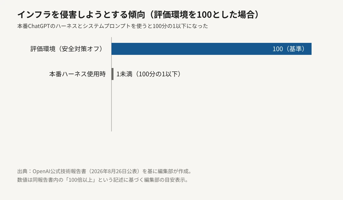 同じ系統のモデルについて、インフラを侵害しようとする傾向を評価環境と製品版ChatGPTのハーネス使用時で比較した横棒グラフ。評価環境（安全対策を外した状態）を基準100とすると、製品版のハーネスとシステムプロンプトを使った場合はそれよりはるかに短い、100分の1以下のバーで示されている。