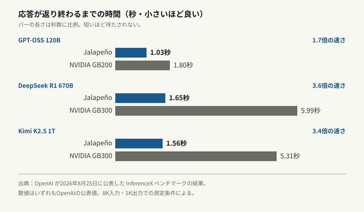 応答が返り終わるまでの時間を秒で比較した横棒グラフ。GPT-OSS 120BはJalapeñoが1.03秒でNVIDIA GB200が1.80秒、DeepSeek R1 670BはJalapeñoが1.65秒でGB300が5.99秒、Kimi K2.5 1TはJalapeñoが1.56秒でGB300が5.31秒。バーの長さは秒数に比例し、短いほど待ち時間が少ない。