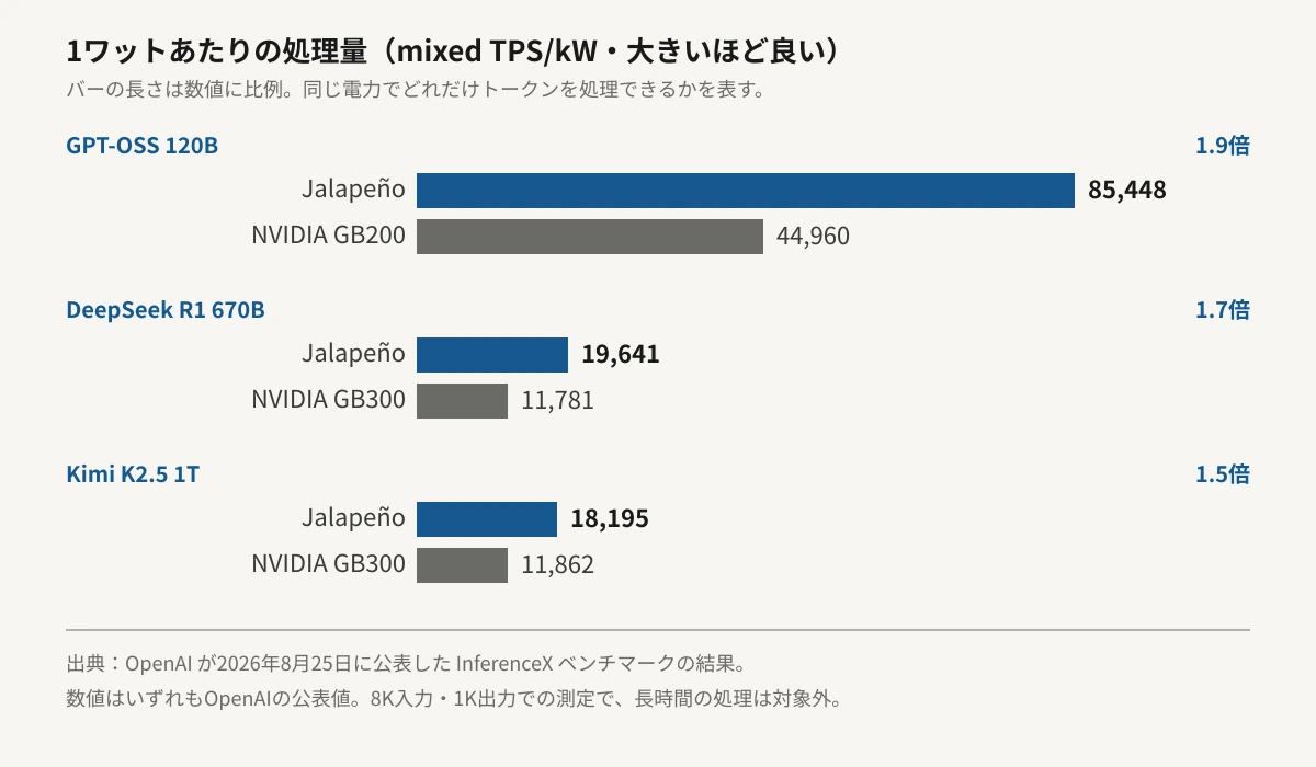 1ワットあたりの処理量（mixed TPS/kW）を比較した横棒グラフ。GPT-OSS 120BではJalapeñoが85,448、NVIDIA GB200が44,960で1.9倍。DeepSeek R1 670BではJalapeñoが19,641、GB300が11,781で1.7倍。Kimi K2.5 1TではJalapeñoが18,195、GB300が11,862で1.5倍。バーの長さは数値に比例している。