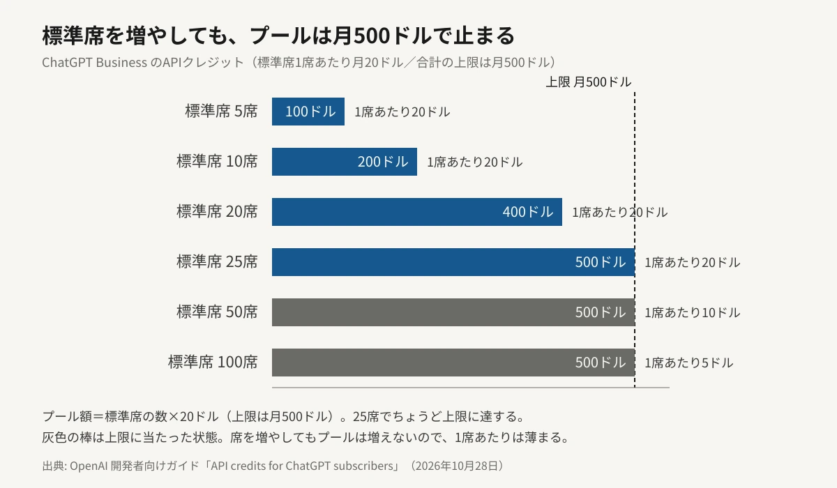 ChatGPT BusinessのAPIクレジットのプール額を標準席の数ごとに示した横棒グラフ。標準席5席で100ドル、10席で200ドル、20席で400ドル、25席で500ドルと席数に比例して伸びるが、25席で月500ドルの上限に達し、50席・100席でも棒の長さは500ドルのまま変わらない。1席あたりの額は20ドルから50席で10ドル、100席で5ドルへ下がることを右側に添えている。