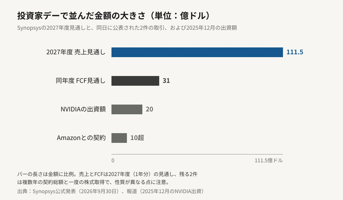 Synopsysの2027年度売上見通し111.5億ドル、同年度のフリーキャッシュフロー見通し31億ドル、NVIDIAによる出資額20億ドル、Amazonとの複数年IP契約10億ドル超の4つを、金額に比例した横棒グラフで比べた図。売上見通しのバーがもっとも長く、Amazonとの契約はその一部にとどまる。売上とフリーキャッシュフローは1年分の見通し、残る2件は複数年の契約総額と一度の株式取得で性質が異なることを注記している。