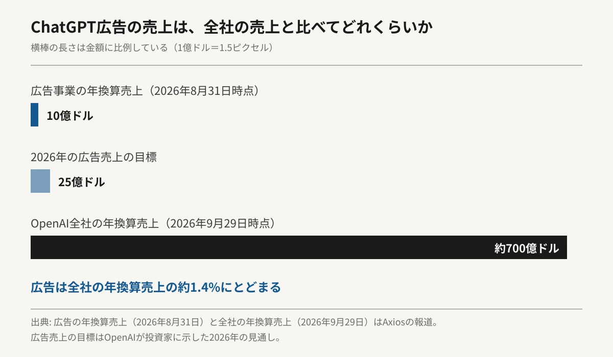 ChatGPT広告の年換算売上10億ドル、2026年の広告売上目標25億ドル、OpenAI全社の年換算売上約700億ドルを、金額に比例した長さの横棒で並べた図。広告の棒は全社の棒のおよそ70分の1の長さしかなく、広告が全社の年換算売上の約1.4%にとどまることを示している。