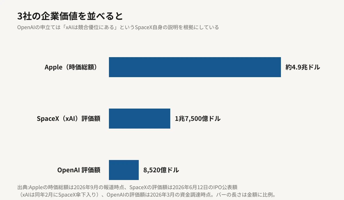 Apple・SpaceX（xAI）・OpenAI3社の企業価値を金額に比例した横棒グラフで比較した図。Appleの時価総額は約4.9兆ドル、SpaceX（xAI）の評価額は2026年6月のIPO時点で1兆7,500億ドル、OpenAIの評価額は2026年3月の資金調達時点で8,520億ドルであることを示している。