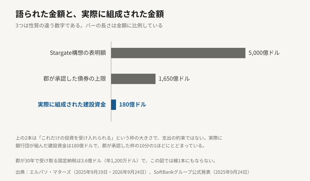 Project Jupiterをめぐる3つの金額を横棒グラフで比較した図。Stargate構想の表明額が5,000億ドル、ドニャアナ郡が承認した産業歳入債の上限が1,650億ドル、実際に銀行団が組成した建設資金が180億ドル。バーの長さは金額に比例しており、実際の建設資金は郡が承認した枠の10分の1ほどにとどまる。