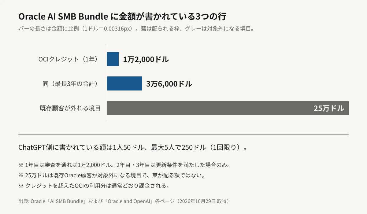 Oracle AI SMB Bundleで金額が明示されている3つの枠を、金額に比例した横棒で比較した図。1年あたりのOCIクレジットは1万2,000ドルで最も短い棒、最長3年の合計上限は3万6,000ドルでその3倍の長さ、既存のOracle顧客が対象外になる境目は25万ドルで最も長い棒になっている。図の下には、ChatGPT側に書かれている額が1人50ドル・最大5人で合計250ドルの1回限りであることと、2年目以降のクレジットは更新条件つきであることが注記されている。