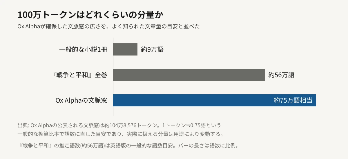 Ox Alphaの文脈窓である約100万トークンの分量を、一般的な小説1冊(約9万語)、『戦争と平和』全巻(約56万語)と並べた横棒グラフ。Ox Alphaの文脈窓は約75万語相当に達し、3本の中で最も長いバーになっている。