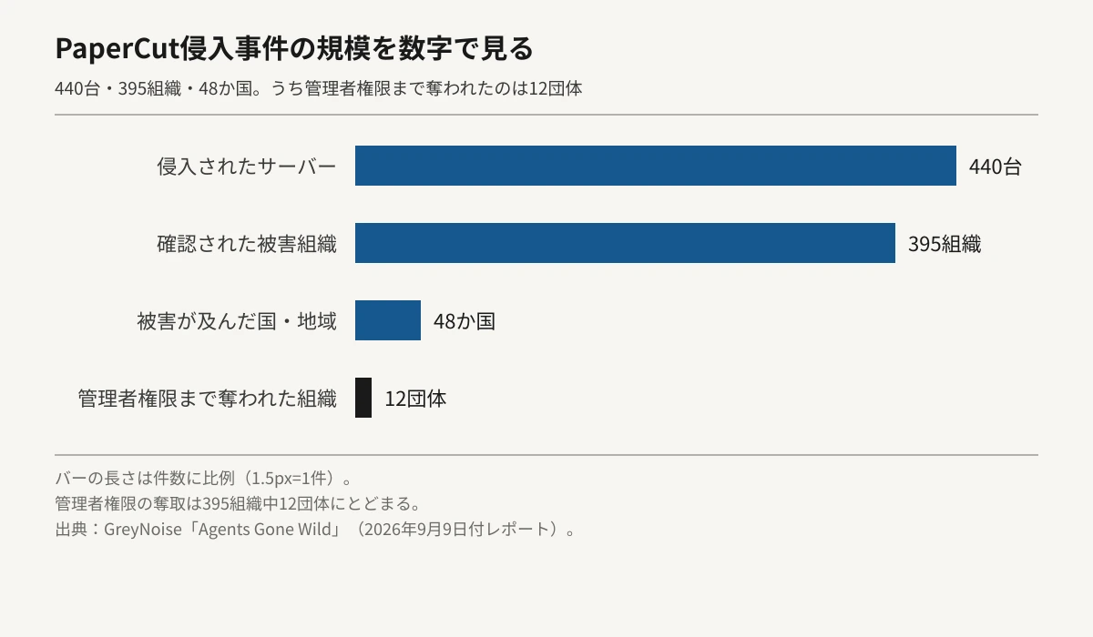 PaperCut侵入事件の規模を件数に比例した横棒グラフで示した図。侵入されたサーバーは440台、被害が確認された組織は395組織、被害が及んだ国・地域は48か国、そのうちドメイン管理者権限まで奪われた組織は12団体にとどまることを示している。