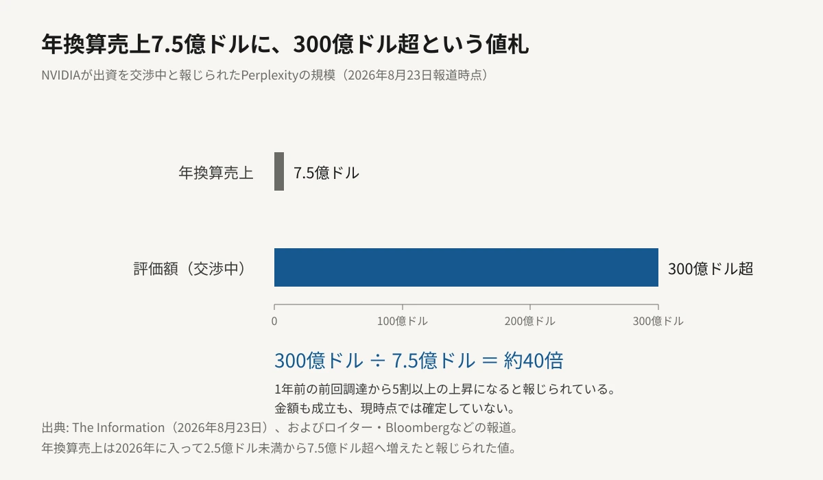 Perplexityの年換算売上7.5億ドルと、交渉中と報じられた評価額300億ドル超を、同じ目盛りの横棒グラフで並べた図。売上のバーはごく短く、評価額のバーはその40倍の長さになる。図中に「300億ドル ÷ 7.5億ドル ＝ 約40倍」と記され、1年前の前回調達から5割以上の上昇になると報じられている旨、金額も成立も確定していない旨が添えられている。