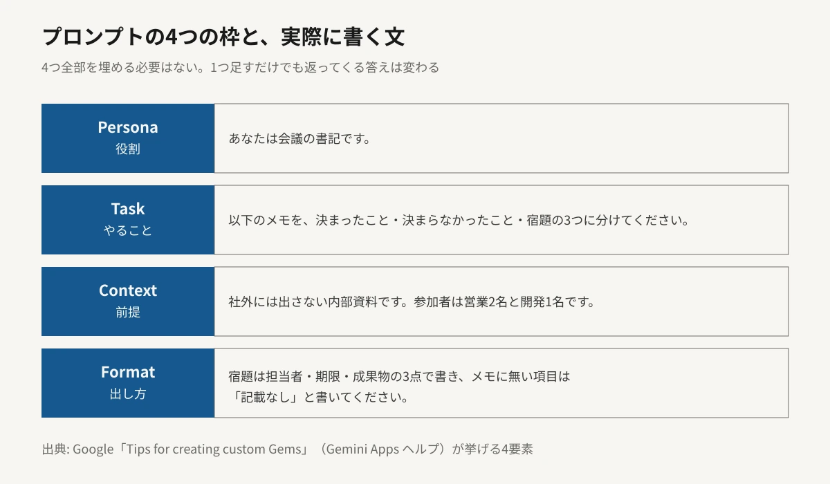 プロンプトの4つの枠を実際の文に当てはめた図。Persona（役割）にはあなたは会議の書記です、Task（やること）には以下のメモを決まったこと・決まらなかったこと・宿題の3つに分けてください、Context（前提）には社外には出さない内部資料です、参加者は営業2名と開発1名です、Format（出し方）には宿題は担当者・期限・成果物の3点で書き、メモに無い項目は記載なしと書いてください、がそれぞれ入る。