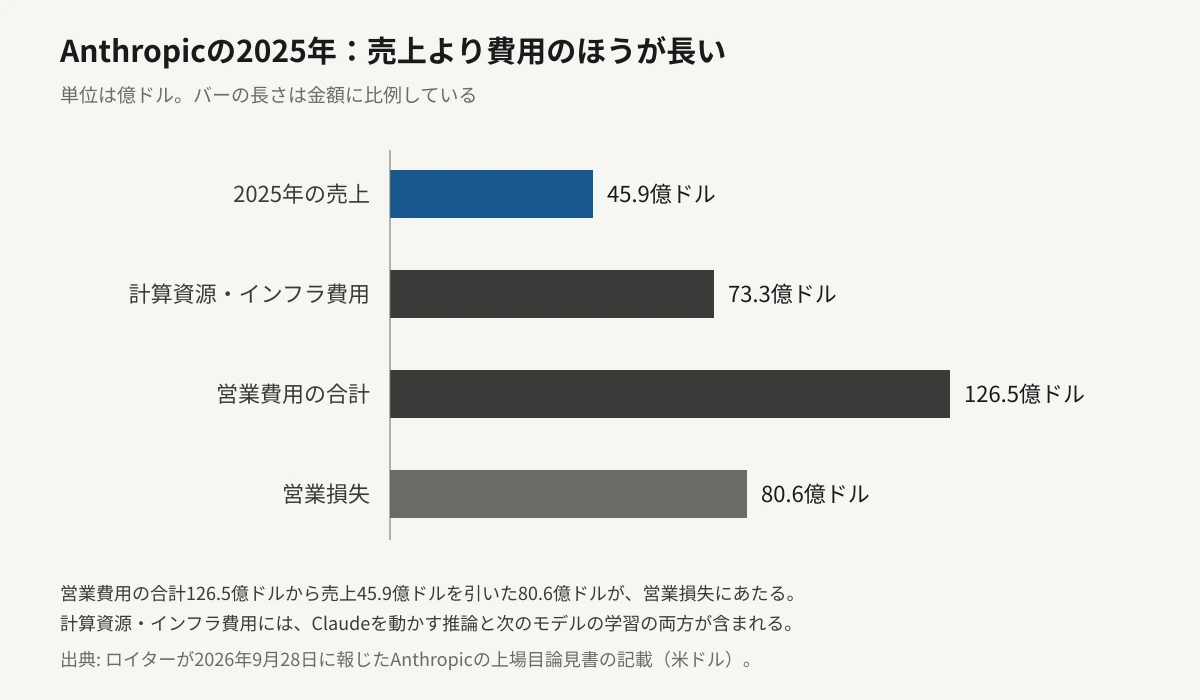 Anthropicの2025年の売上と費用を金額に比例した横棒グラフで比べた図。売上45.9億ドルに対し、計算資源とインフラの費用が73.3億ドル、営業費用の合計が126.5億ドル、営業損失が80.6億ドル。費用のバーが売上のバーより長く伸びている。