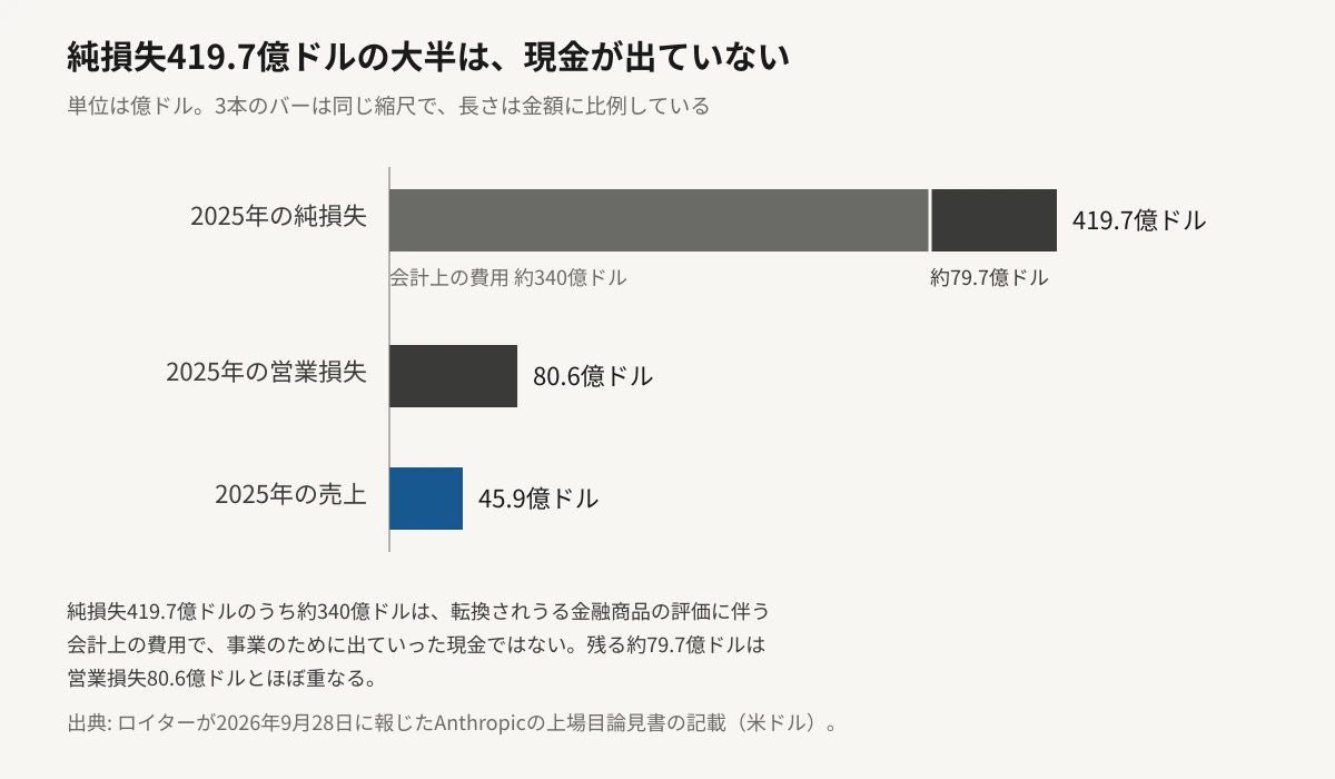 Anthropicの2025年の純損失419.7億ドルの内訳を、金額に比例した横棒グラフで示した図。約340億ドルが転換されうる金融商品の評価に伴う会計上の費用で、残りの約79.7億ドルがそれ以外。比較として2025年の営業損失80.6億ドルと売上45.9億ドルのバーを同じ縮尺で並べている。