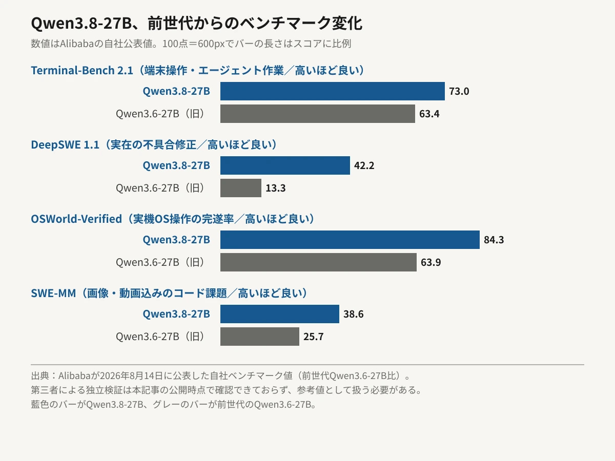 Qwen3.8-27Bと前世代Qwen3.6-27Bのベンチマークスコアを金額に比例した横棒グラフで比較した図。Terminal-Bench 2.1は63.4から73.0へ、DeepSWE 1.1は13.3から42.2へ、OSWorld-Verifiedは63.9から84.3へ、SWE-MMは25.7から38.6へ、いずれも新モデルのバーが旧モデルより長く伸びている。特にDeepSWEは3倍超に伸びている。数値はAlibaba自社の公表値。