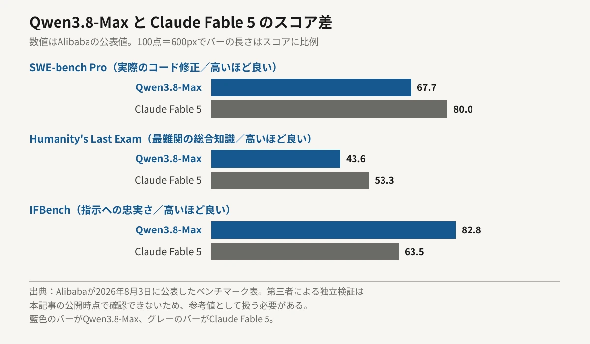 Qwen3.8-MaxとClaude Fable 5のベンチマークスコアを比較した横棒グラフ。SWE-bench ProはQwen3.8-Maxが67.7でClaude Fable 5が80.0、Humanity's Last ExamはQwen3.8-Maxが43.6でClaude Fable 5が53.3、IFBenchはQwen3.8-Maxが82.8でClaude Fable 5が63.5。前の2つはFable 5が上回り、IFBenchのみQwen3.8-Maxが上回っている。