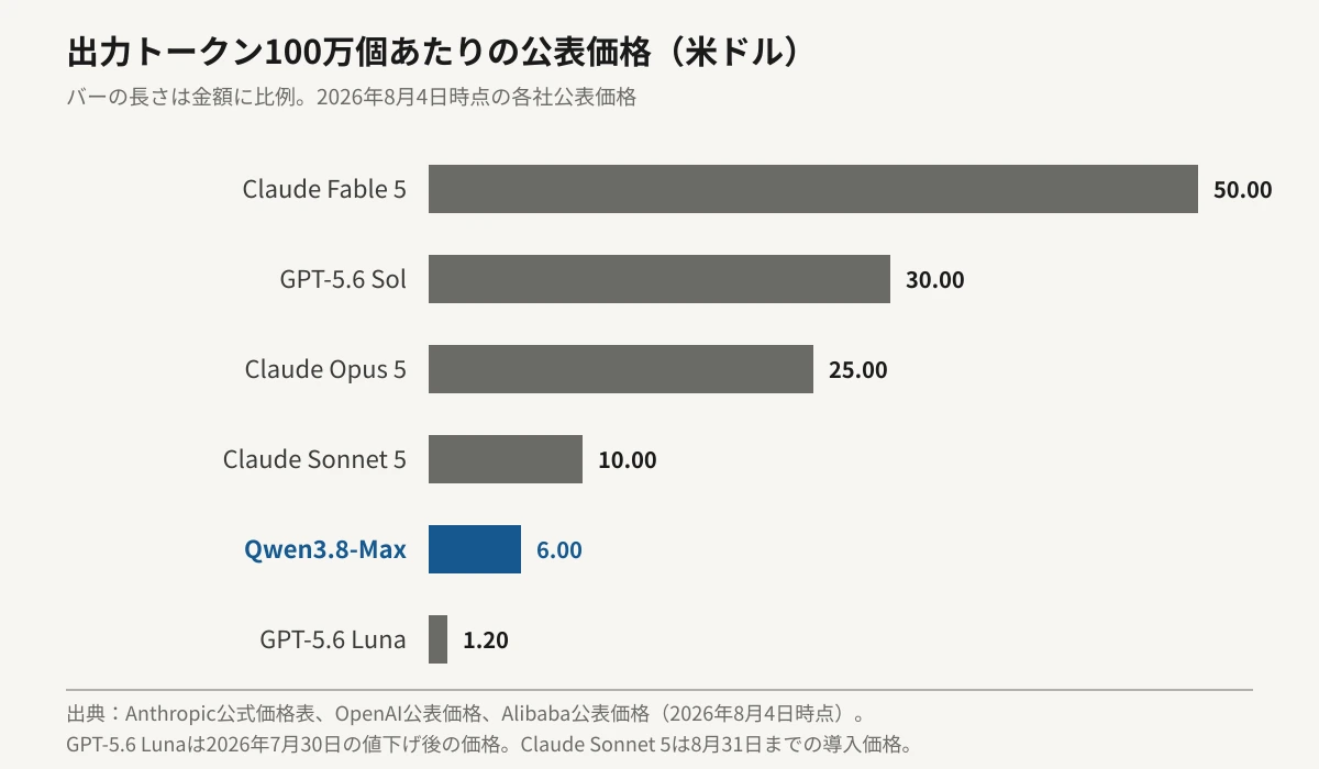出力トークン100万個あたりの公表価格を金額に比例した横棒グラフで比較した図。Claude Fable 5が50.00ドルで最も長く、GPT-5.6 Solが30.00ドル、Claude Opus 5が25.00ドル、Claude Sonnet 5が10.00ドル、Qwen3.8-Maxが6.00ドル、GPT-5.6 Lunaが1.20ドルと続く。Qwen3.8-Maxのバーは藍色で示され、Fable 5のバーの8分の1程度の長さになっている。