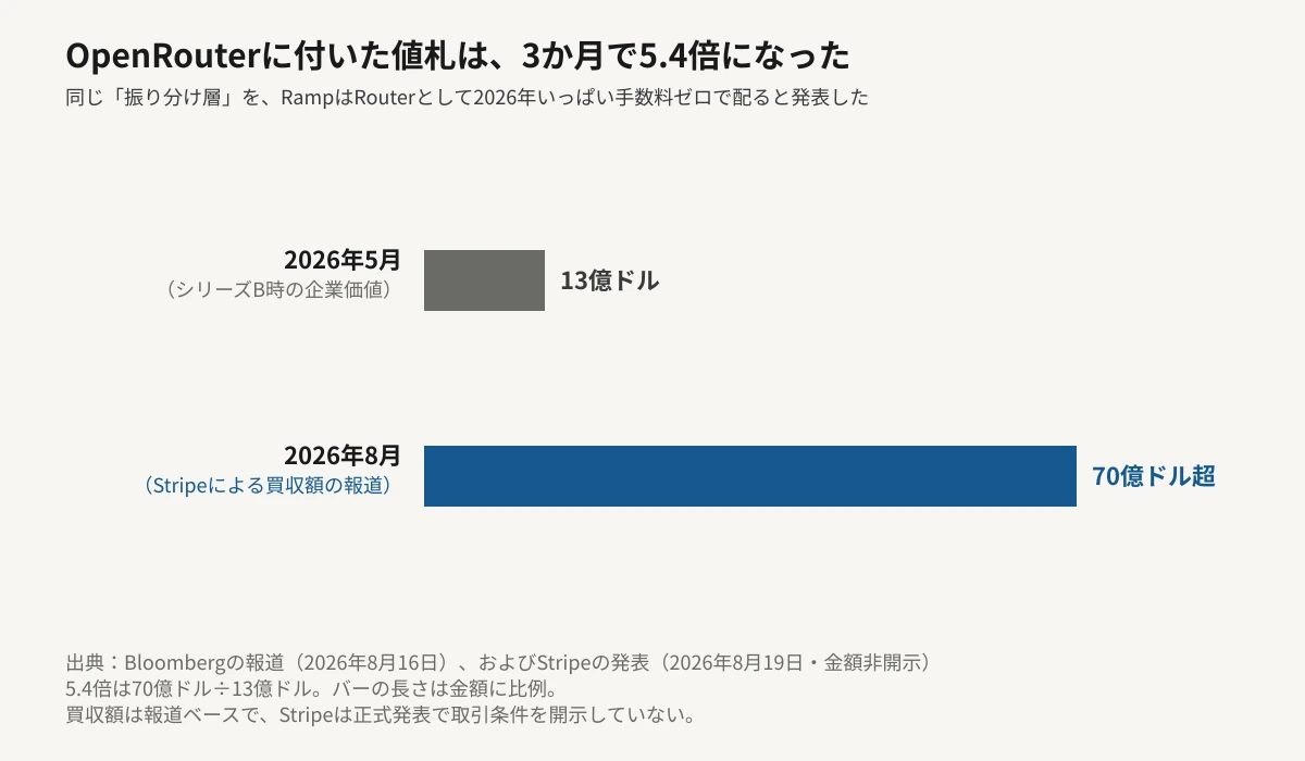 OpenRouterの企業価値の変化を比較した横棒グラフ。2026年5月のシリーズB時点は13億ドル、2026年8月にStripeが買収した際の報道ベースの金額は70億ドル超で、3か月で5.4倍になったことをバーの長さで示している。バーの長さは金額に比例。