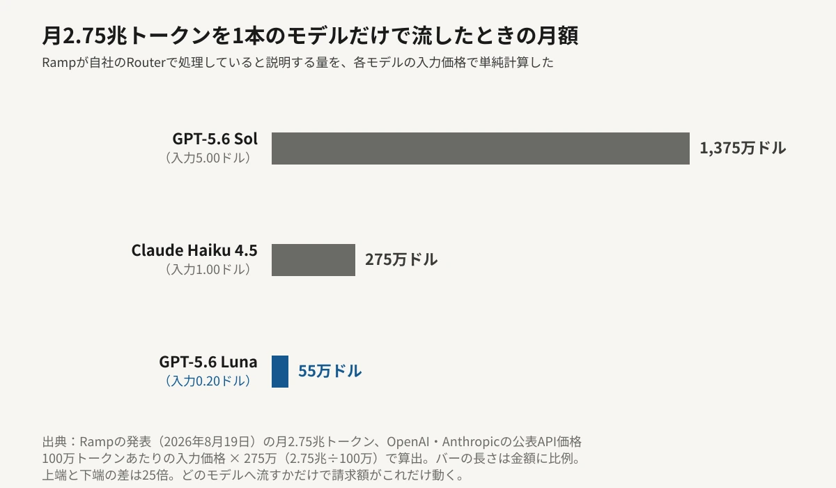 月2.75兆トークンを1本のモデルだけで流したときの月額を比較した横棒グラフ。100万トークンあたりの入力価格で単純計算すると、GPT-5.6 Sol（5.00ドル）は1,375万ドル、Claude Haiku 4.5（1.00ドル）は275万ドル、GPT-5.6 Luna（0.20ドル）は55万ドル。バーの長さは金額に比例しており、上端と下端の差は25倍。