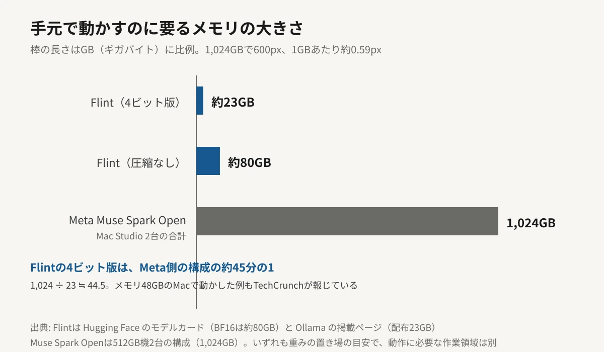 手元で動かすのに要るメモリの大きさを比べた横棒グラフ。Flintの4ビット版は約23GB、Flintの圧縮なし版は約80GB、Meta Muse Spark OpenをMac Studio 2台で動かす構成は合計1,024GB。棒の長さはGBに比例しており、Flintの4ビット版はMuse Spark Open側の構成の約45分の1にとどまる。