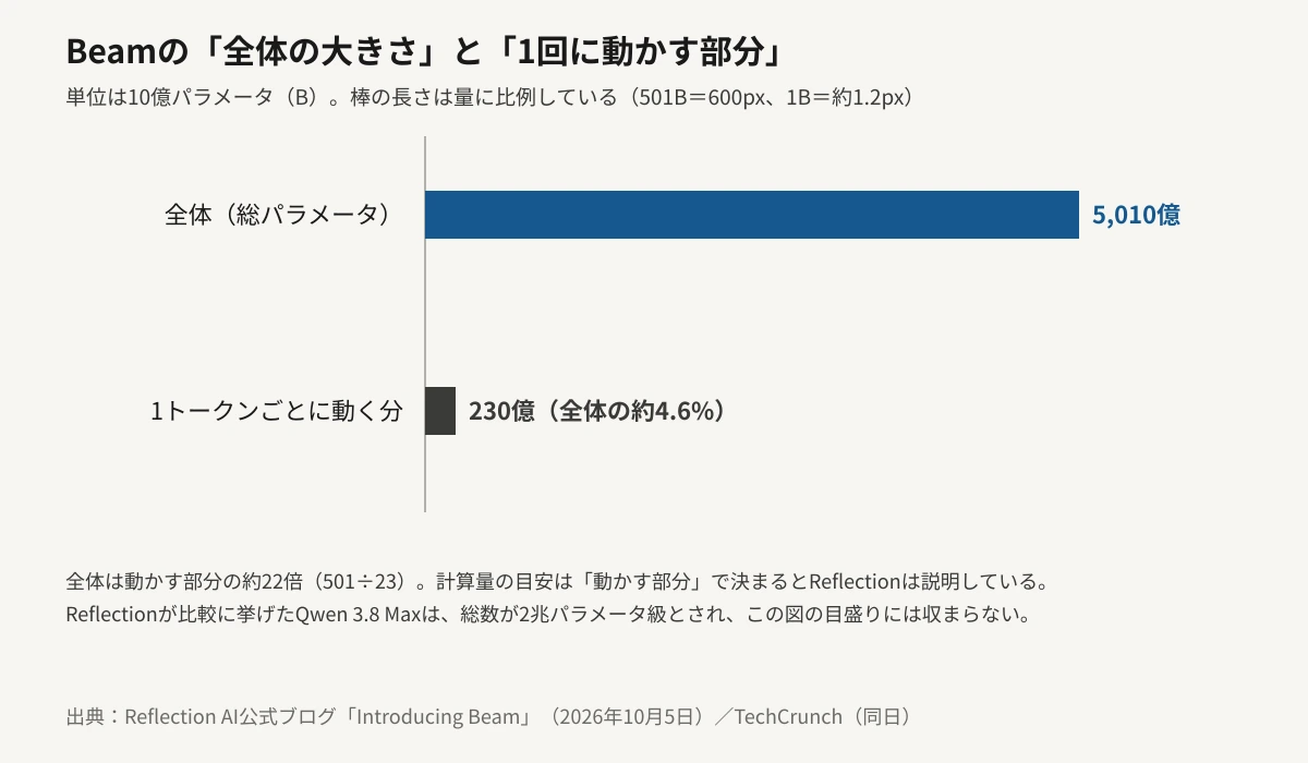 Beamのパラメータ数を比べた横棒グラフ。全体は5,010億、1トークンごとに動く分は230億で、動かす分は全体の約4.6%。棒の長さは数に比例している。