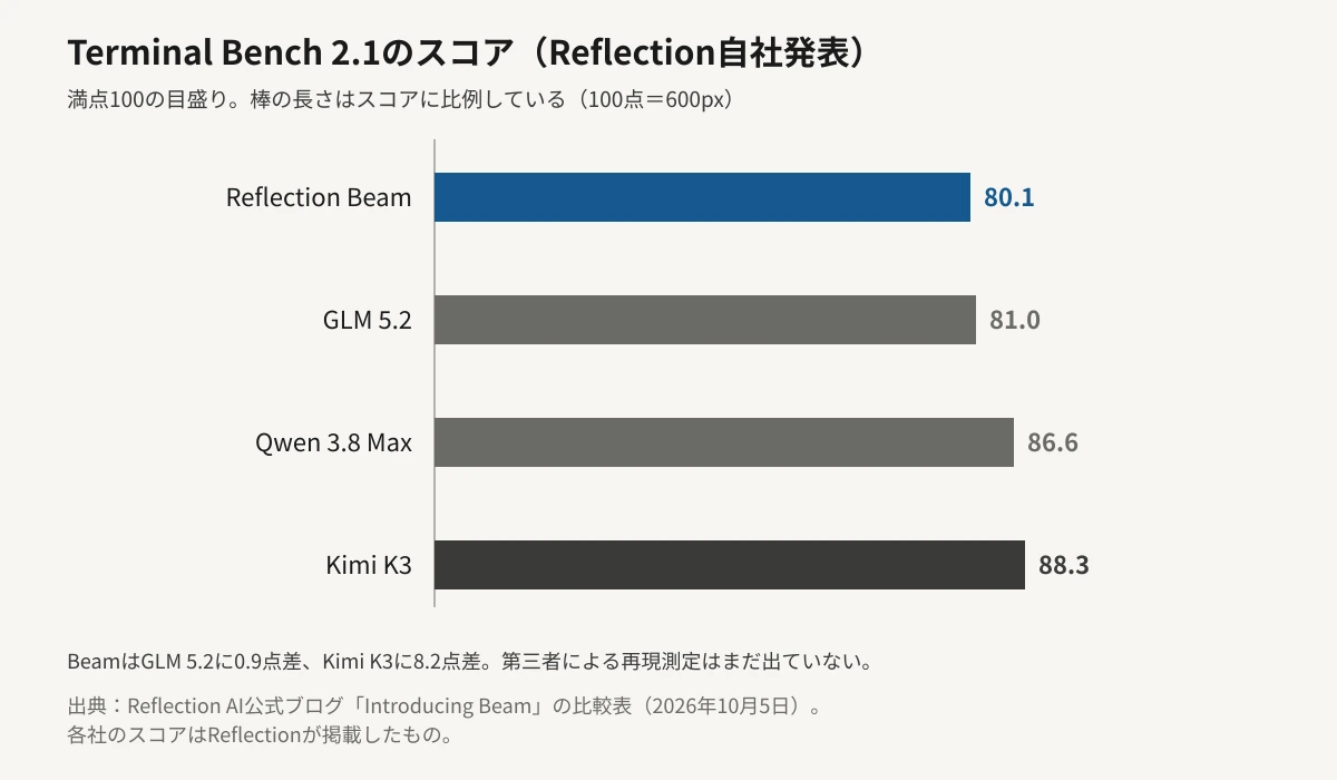 Terminal Bench 2.1のスコアを比べた横棒グラフ。Reflection Beamが80.1、GLM 5.2が81.0、Qwen 3.8 Maxが86.6、Kimi K3が88.3で、棒の長さは100点満点に比例している。Reflectionの自社発表の数字。