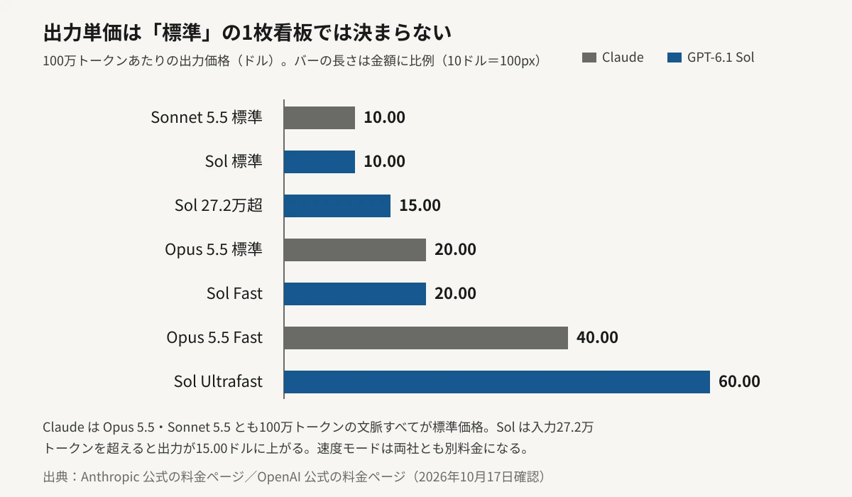 100万トークンあたりの出力価格を比較した横棒グラフ。Claude Sonnet 5.5の標準とGPT-6.1 Solの標準がどちらも10.00ドル、Solは入力27.2万トークン超で15.00ドル、Claude Opus 5.5の標準とSolのFastモードがどちらも20.00ドル、Opus 5.5のFastモードが40.00ドル、SolのUltrafastモードが60.00ドル。バーの長さは金額に比例している。