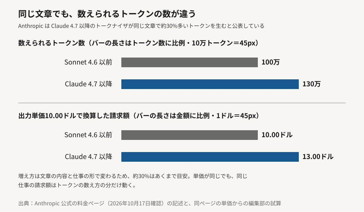 同じ文章から数えられるトークン数と、その請求額を比べた横棒グラフ。Claude Sonnet 4.6以前のトークナイザでは100万トークン、Claude 4.7以降のトークナイザでは約130万トークン。出力単価10.00ドルで換算した請求額は、それぞれ10.00ドルと約13.00ドルになる。バーの長さはトークン数と金額に比例している。